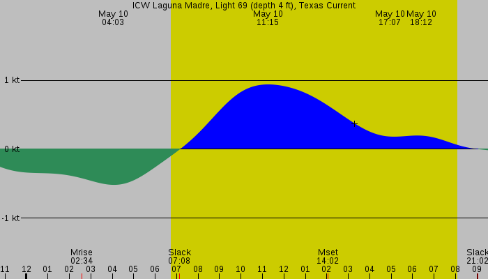Tide graph for ICW Laguna Madre, Light 69 (depth 4 ft), Texas Current