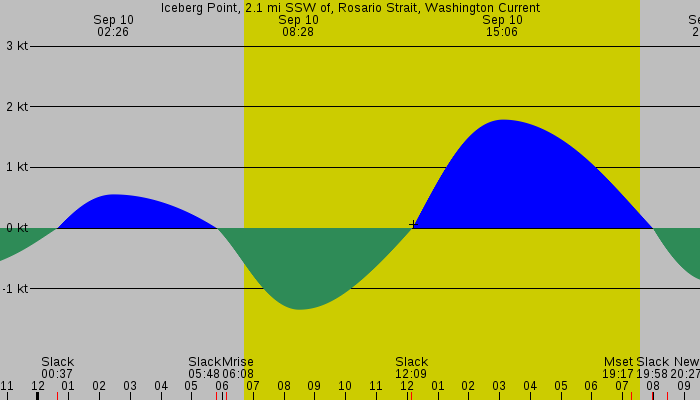 Tide graph for Iceberg Point, 2.1 mi SSW of, Rosario Strait, Washington Current