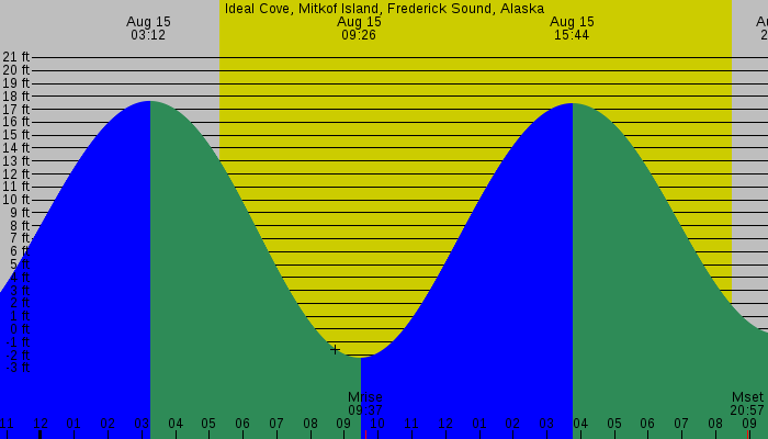 Tide graph for Ideal Cove, Mitkof Island, Frederick Sound, Alaska