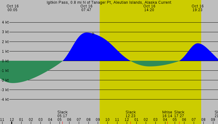 Tide graph for Igitkin Pass, 0.8 mi N of Tanager Pt, Aleutian Islands, Alaska Current