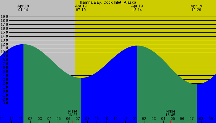 Tide graph for Iliamna Bay, Cook Inlet, Alaska