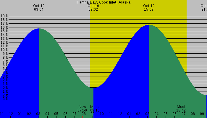 Tide graph for Iliamna Bay, Cook Inlet, Alaska