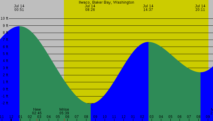 Tide graph for Ilwaco, Baker Bay, Washington
