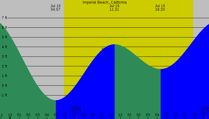 Tide graph for Imperial Beach, California