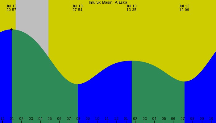 Tide graph for Imuruk Basin, Alaska