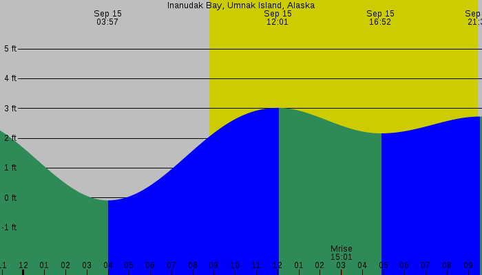Tide graph for Inanudak Bay, Umnak Island, Alaska