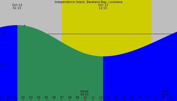 Tide graph for Independence Island, Barataria Bay, Louisiana