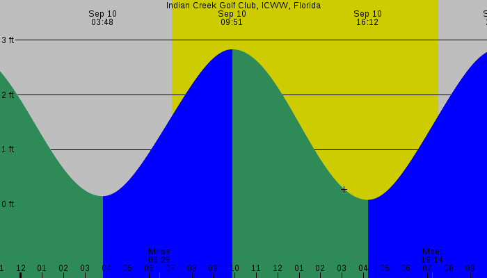 Tide graph for Indian Creek Golf Club, ICWW, Florida
