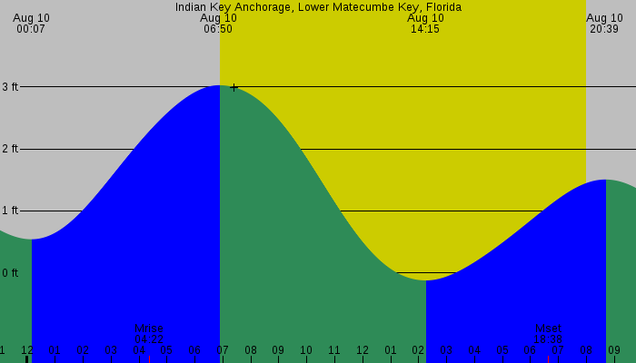 Tide graph for Indian Key Anchorage, Lower Matecumbe Key, Florida