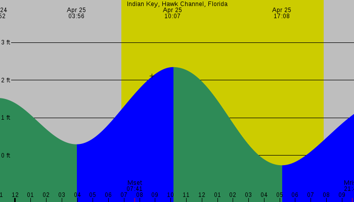 Tide graph for Indian Key, Hawk Channel, Florida