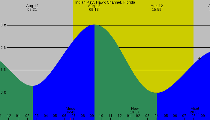 Tide graph for Indian Key, Hawk Channel, Florida