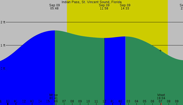 Tide graph for Indian Pass, St. Vincent Sound, Florida
