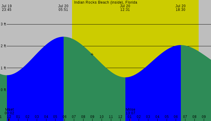 Tide graph for Indian Rocks Beach (inside), Florida