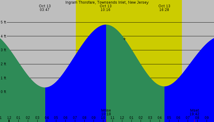 Tide graph for Ingram Thorofare, Townsends Inlet, New Jersey