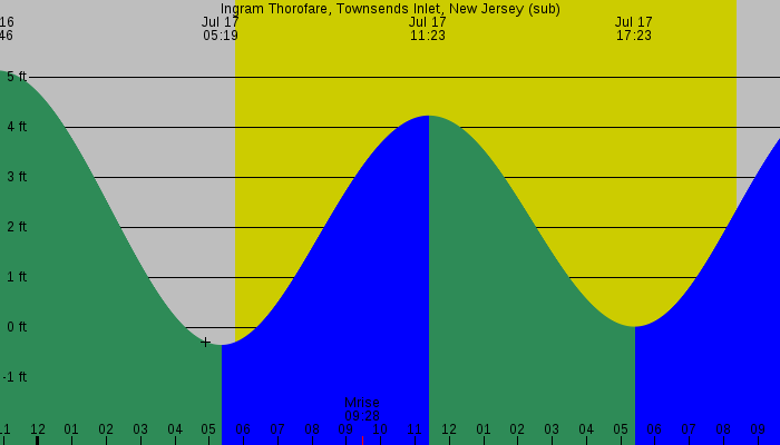 Tide graph for Ingram Thorofare, Townsends Inlet, New Jersey (sub)