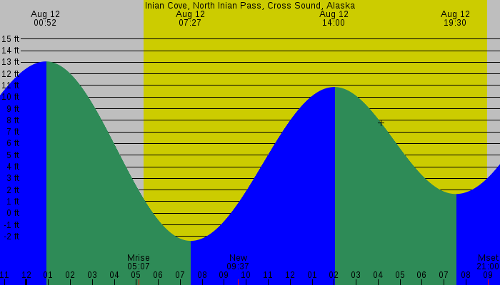 Tide graph for Inian Cove, North Inian Pass, Cross Sound, Alaska