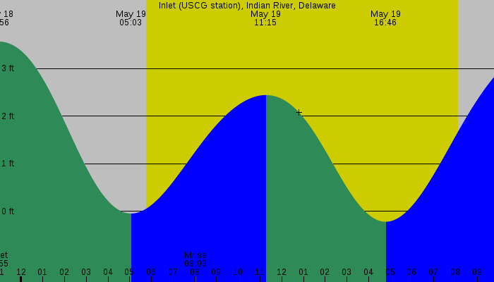Tide graph for Inlet (USCG station), Indian River, Delaware