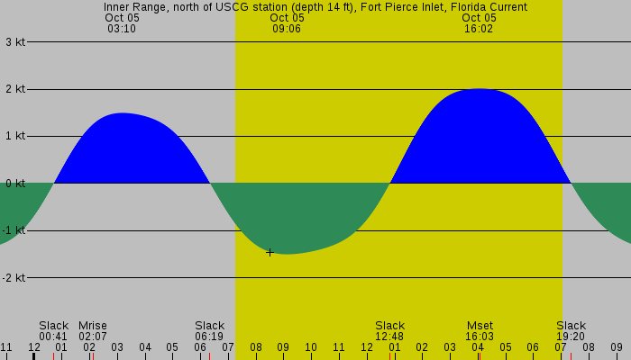 Tide graph for Inner Range, north of USCG station (depth 14 ft), Fort Pierce Inlet, Florida Current