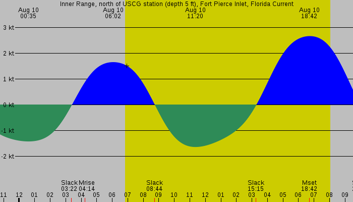 Tide graph for Inner Range, north of USCG station (depth 5 ft), Fort Pierce Inlet, Florida Current
