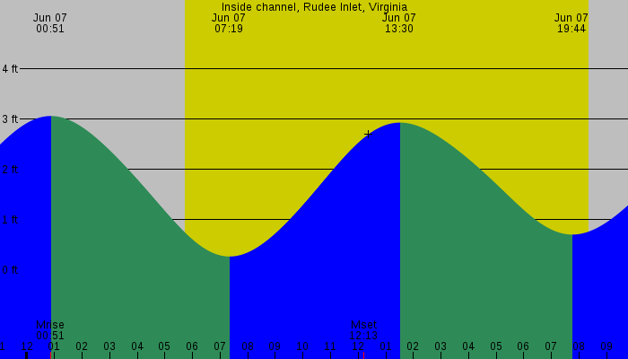 Tide graph for Inside channel, Rudee Inlet, Virginia