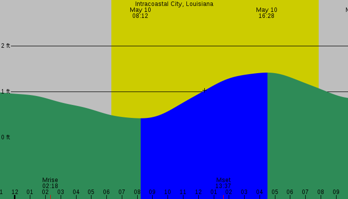 Tide graph for Intracoastal City, Louisiana