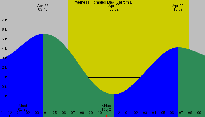 Tide graph for Inverness, Tomales Bay, California