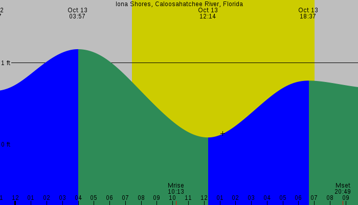 Tide graph for Iona Shores, Caloosahatchee River, Florida