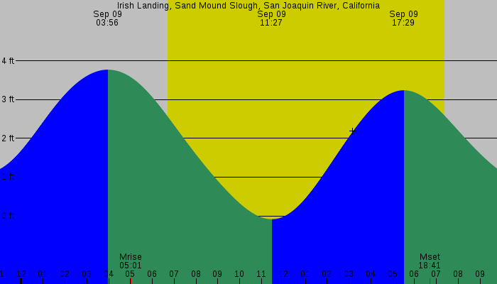 Tide graph for Irish Landing, Sand Mound Slough, San Joaquin River, California