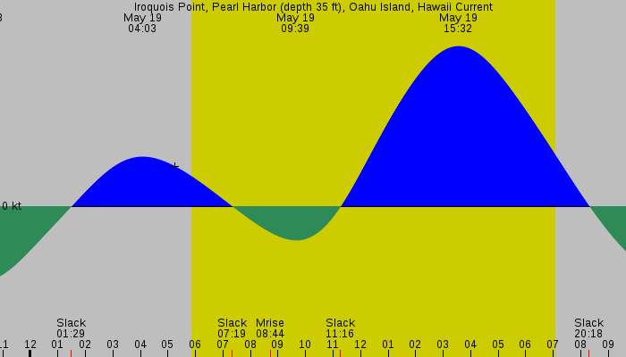Tide graph for Iroquois Point, Pearl Harbor (depth 35 ft), Oahu Island, Hawaii Current