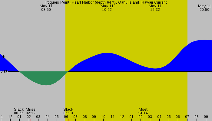 Tide graph for Iroquois Point, Pearl Harbor (depth 64 ft), Oahu Island, Hawaii Current