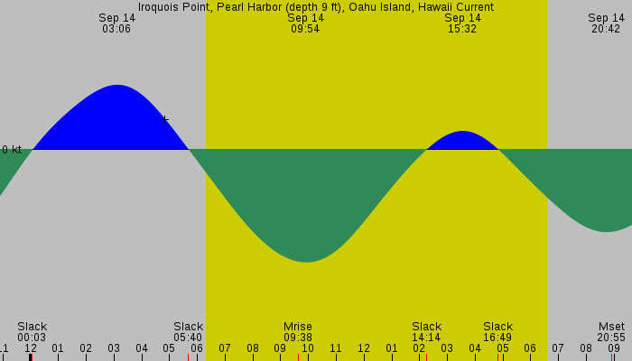 Tide graph for Iroquois Point, Pearl Harbor (depth 9 ft), Oahu Island, Hawaii Current