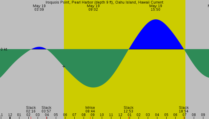 Tide graph for Iroquois Point, Pearl Harbor (depth 9 ft), Oahu Island, Hawaii Current