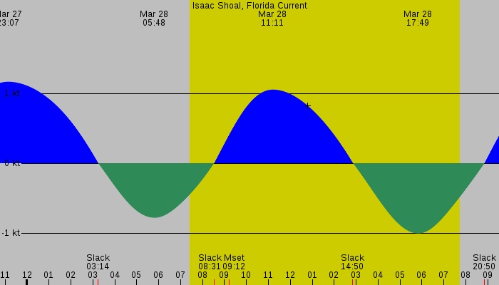 Tide graph for Isaac Shoal, Florida Current