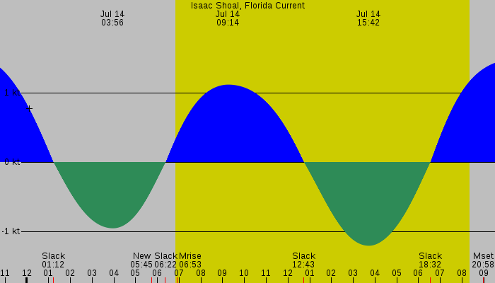 Tide graph for Isaac Shoal, Florida Current