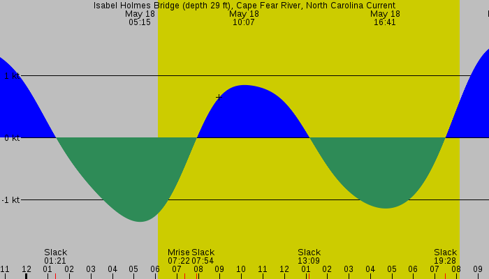Tide graph for Isabel Holmes Bridge (depth 29 ft), Cape Fear River, North Carolina Current
