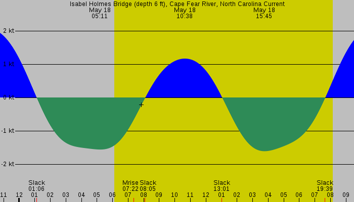 Tide graph for Isabel Holmes Bridge (depth 6 ft), Cape Fear River, North Carolina Current