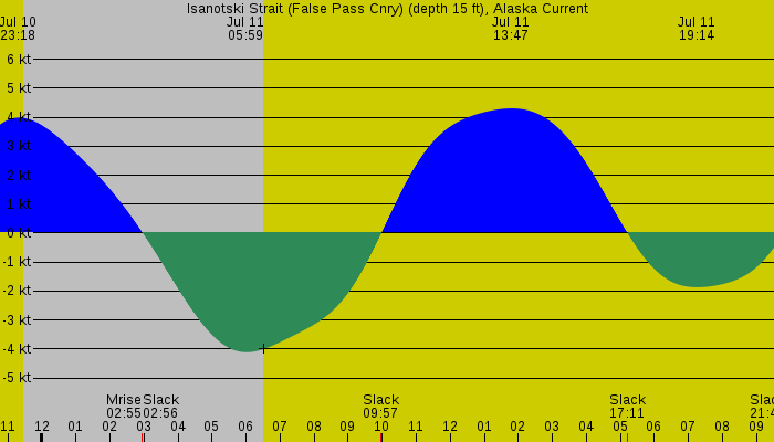 Tide graph for Isanotski Strait (False Pass Cnry) (depth 15 ft), Alaska Current