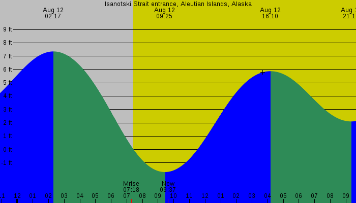 Tide graph for Isanotski Strait entrance, Aleutian Islands, Alaska