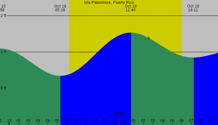Tide graph for Isla Palominos, Puerto Rico
