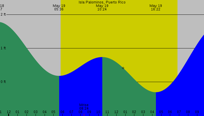 Tide graph for Isla Palominos, Puerto Rico