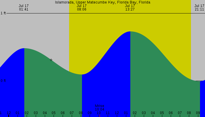Tide graph for Islamorada, Upper Matecumbe Key, Florida Bay, Florida