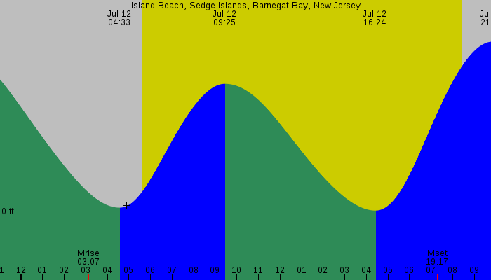 Tide graph for Island Beach, Sedge Islands, Barnegat Bay, New Jersey