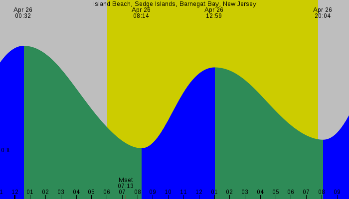 Tide graph for Island Beach, Sedge Islands, Barnegat Bay, New Jersey