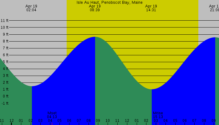 Tide graph for Isle Au Haut, Penobscot Bay, Maine