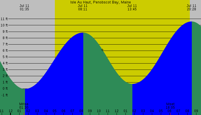 Tide graph for Isle Au Haut, Penobscot Bay, Maine