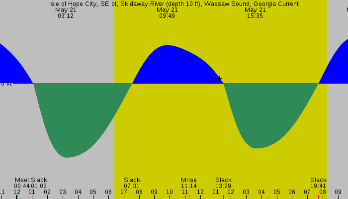 Tide graph for Isle of Hope City, SE of, Skidaway River (depth 10 ft), Wassaw Sound, Georgia Current