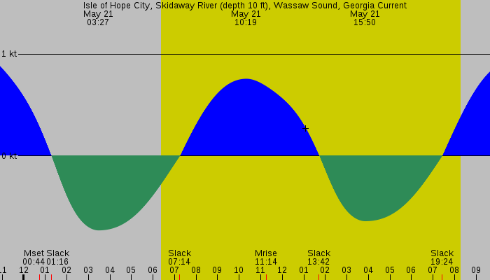 Tide graph for Isle of Hope City, Skidaway River (depth 10 ft), Wassaw Sound, Georgia Current