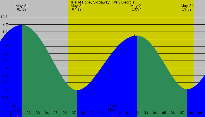 Tide graph for Isle of Hope, Skidaway River, Georgia