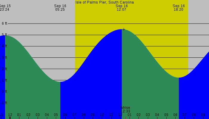 Tide graph for Isle of Palms Pier, South Carolina