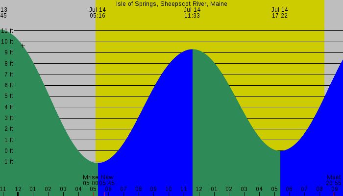 Tide graph for Isle of Springs, Sheepscot River, Maine